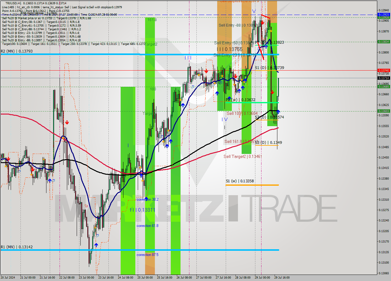 TRXUSD MultiTimeframe analysis at date 2024.07.29 19:01