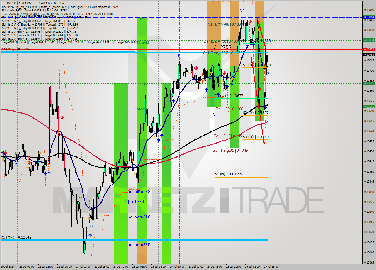 TRXUSD MultiTimeframe analysis at date 2024.07.29 21:07