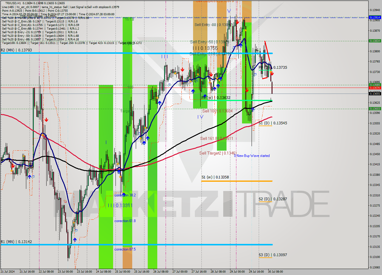 TRXUSD MultiTimeframe analysis at date 2024.07.30 11:35