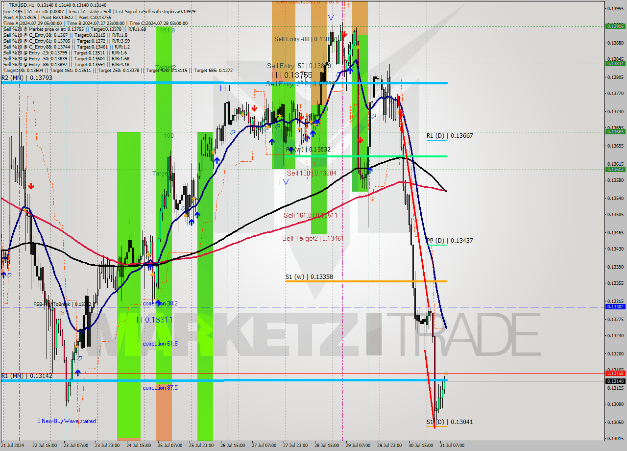 TRXUSD MultiTimeframe analysis at date 2024.07.31 10:00