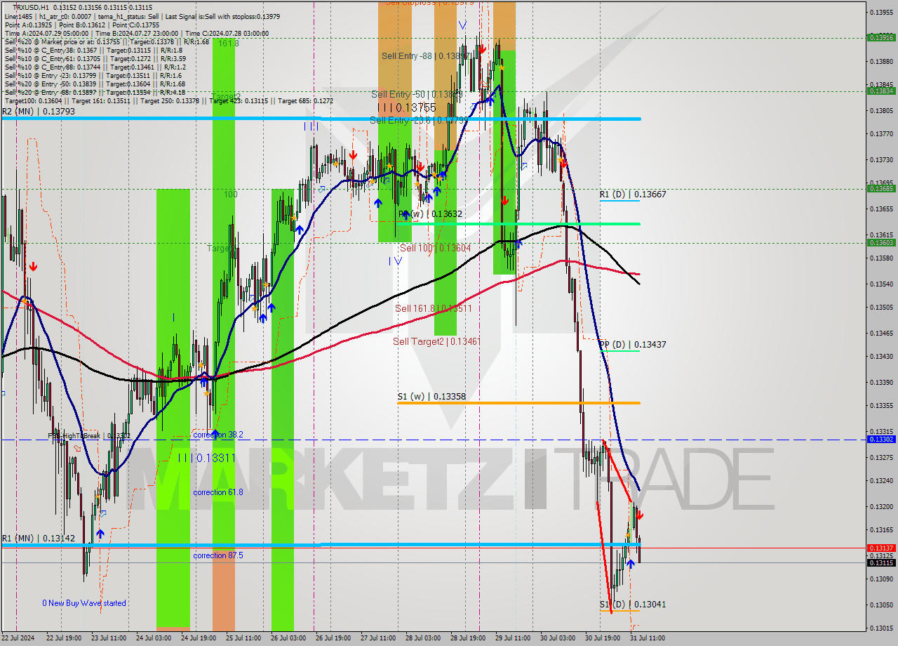 TRXUSD MultiTimeframe analysis at date 2024.07.31 14:08