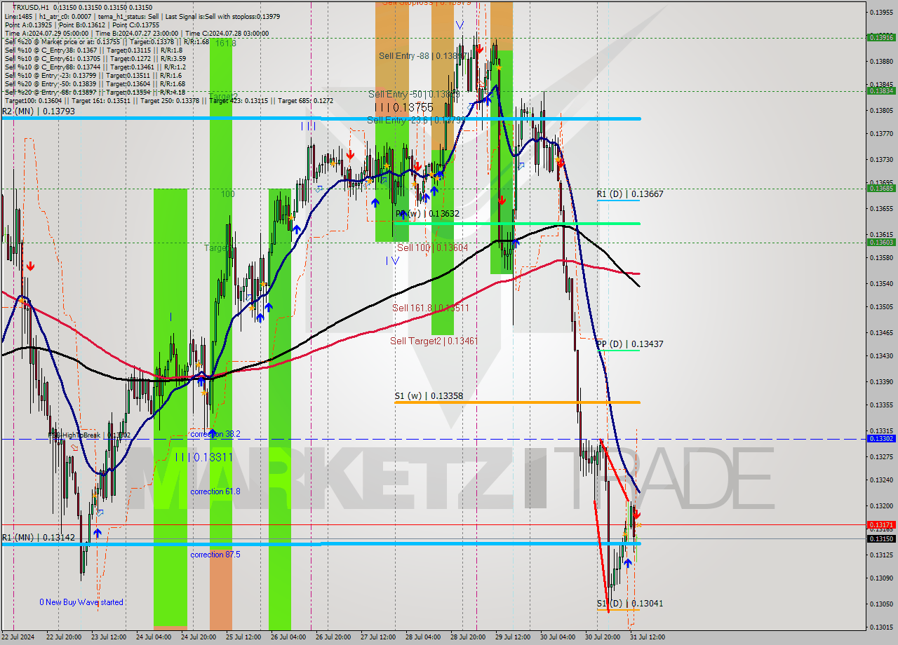 TRXUSD MultiTimeframe analysis at date 2024.07.31 15:00