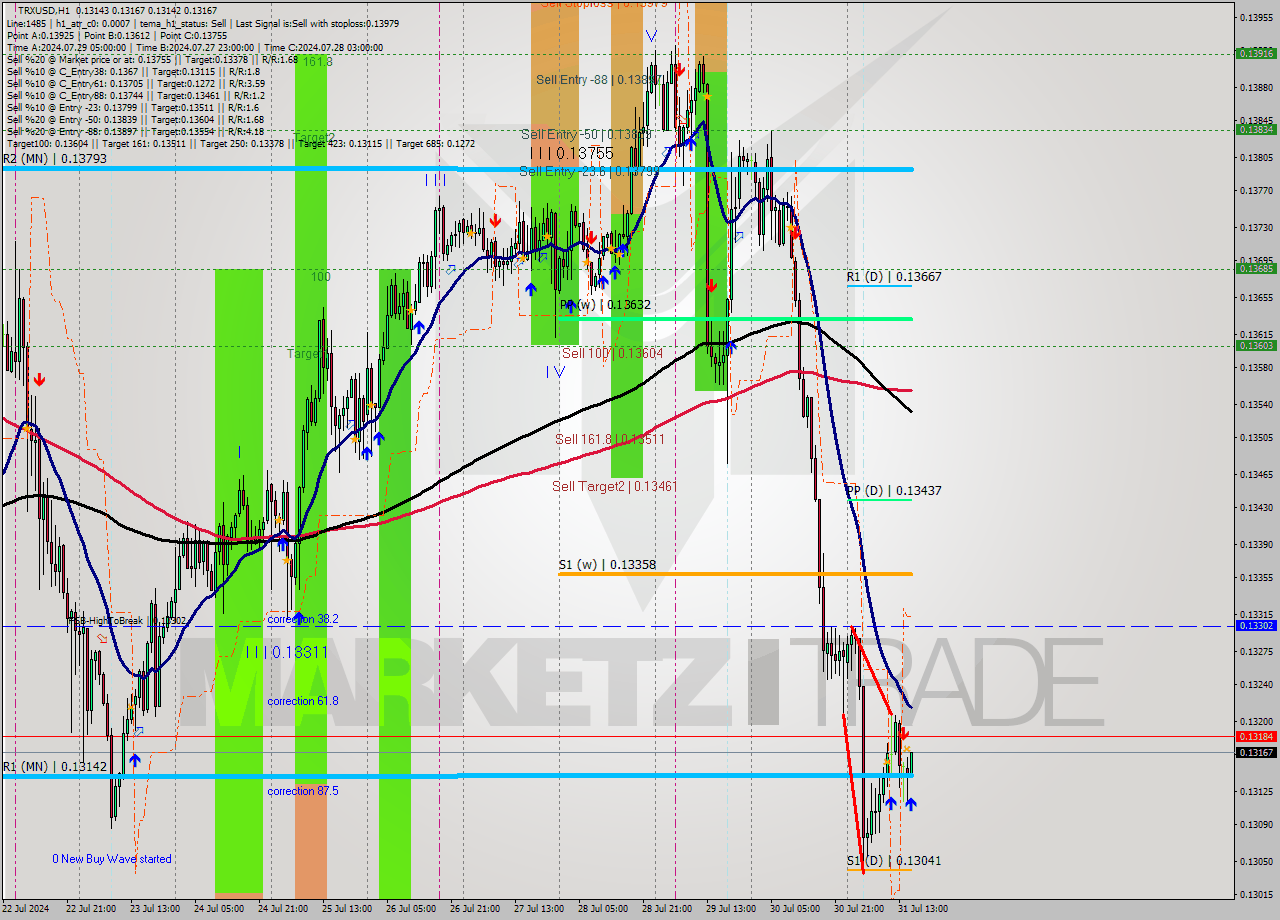 TRXUSD MultiTimeframe analysis at date 2024.07.31 16:32