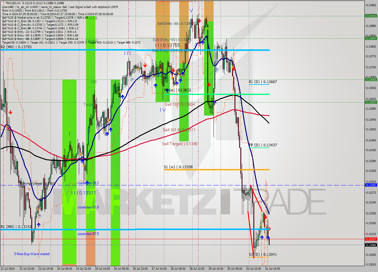 TRXUSD MultiTimeframe analysis at date 2024.07.31 17:02