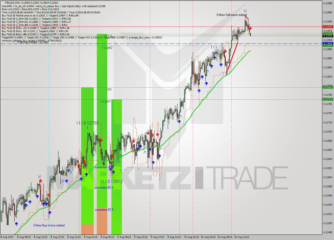 TRXUSD M15 Analysis TRXUSD M15 Signal