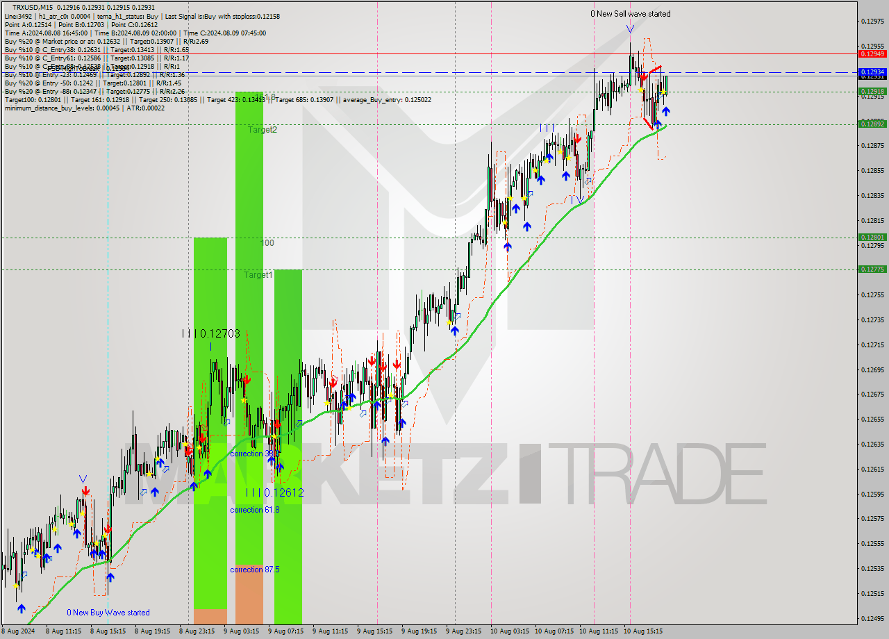 TRXUSD M15 Signal