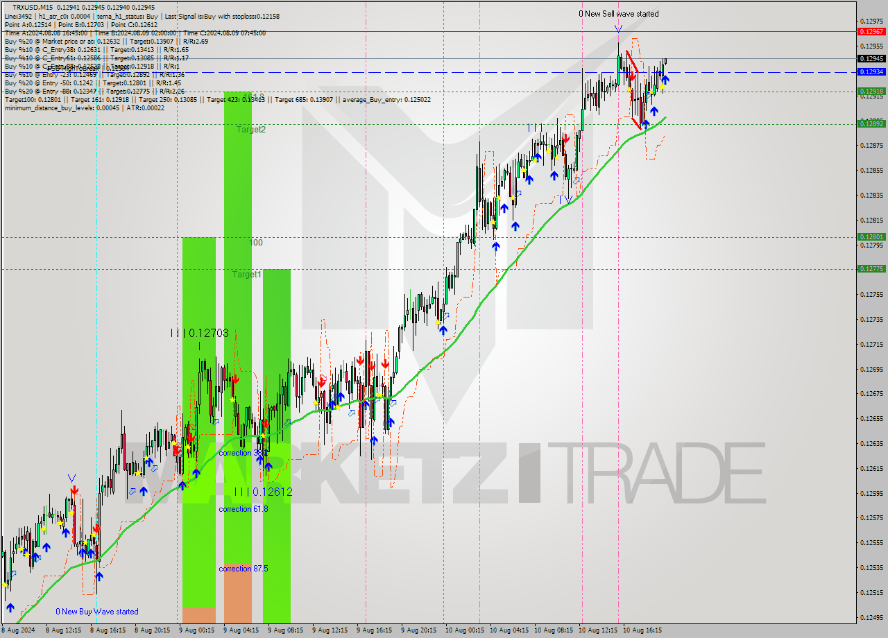 TRXUSD M15 Analysis TRXUSD M15 Signal