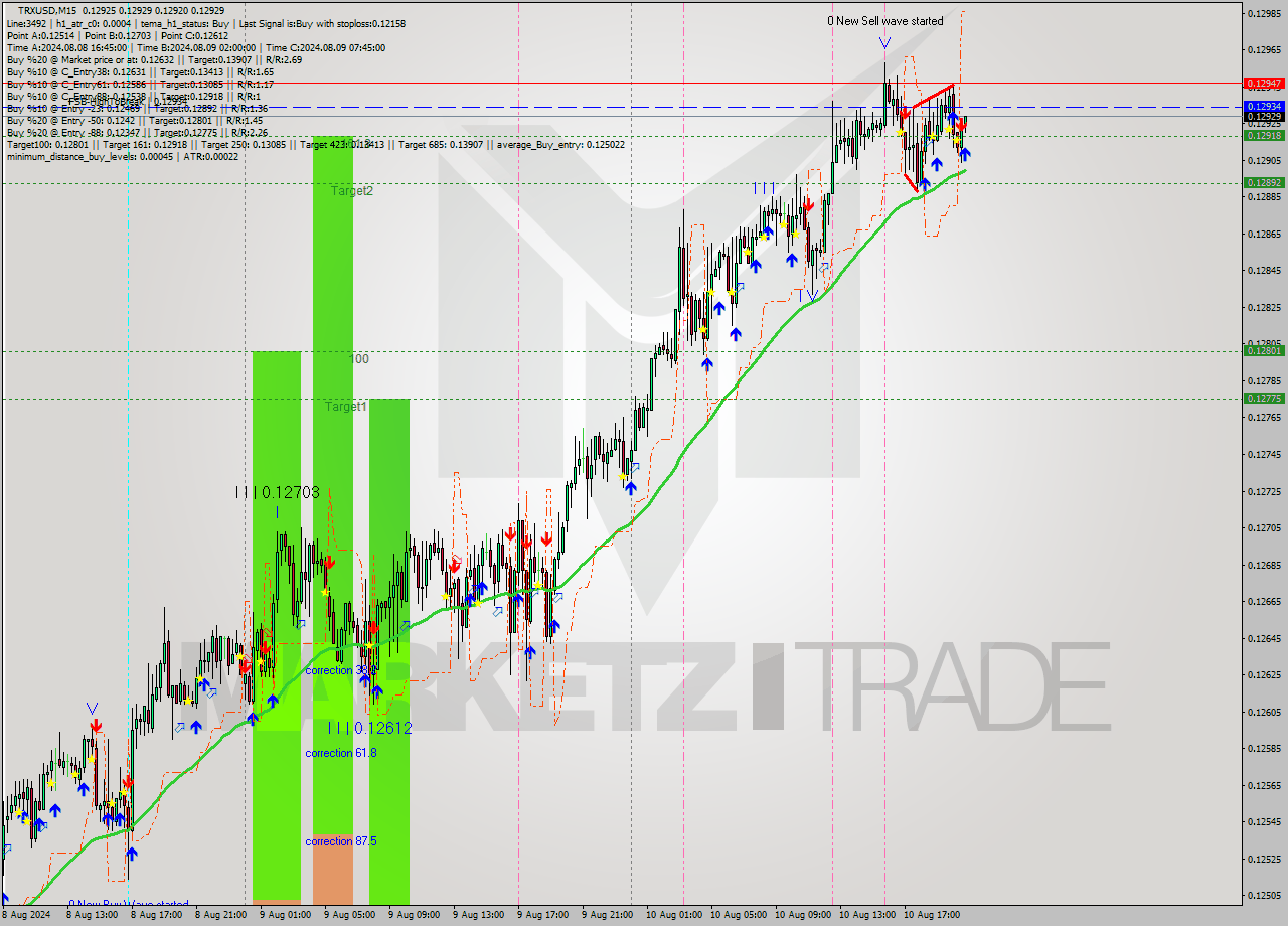 TRXUSD M15 Signal