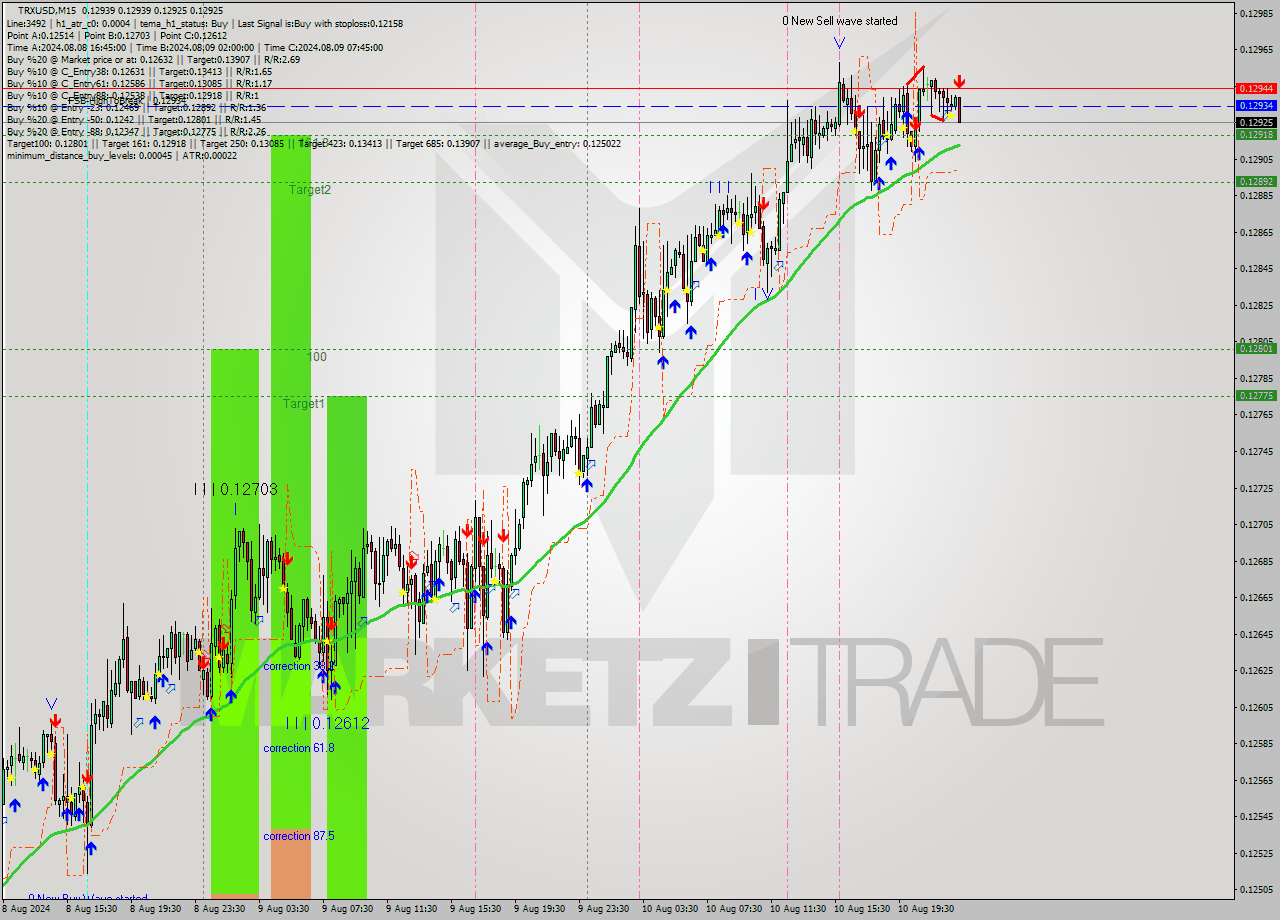 TRXUSD M15 Analysis TRXUSD M15 Signal