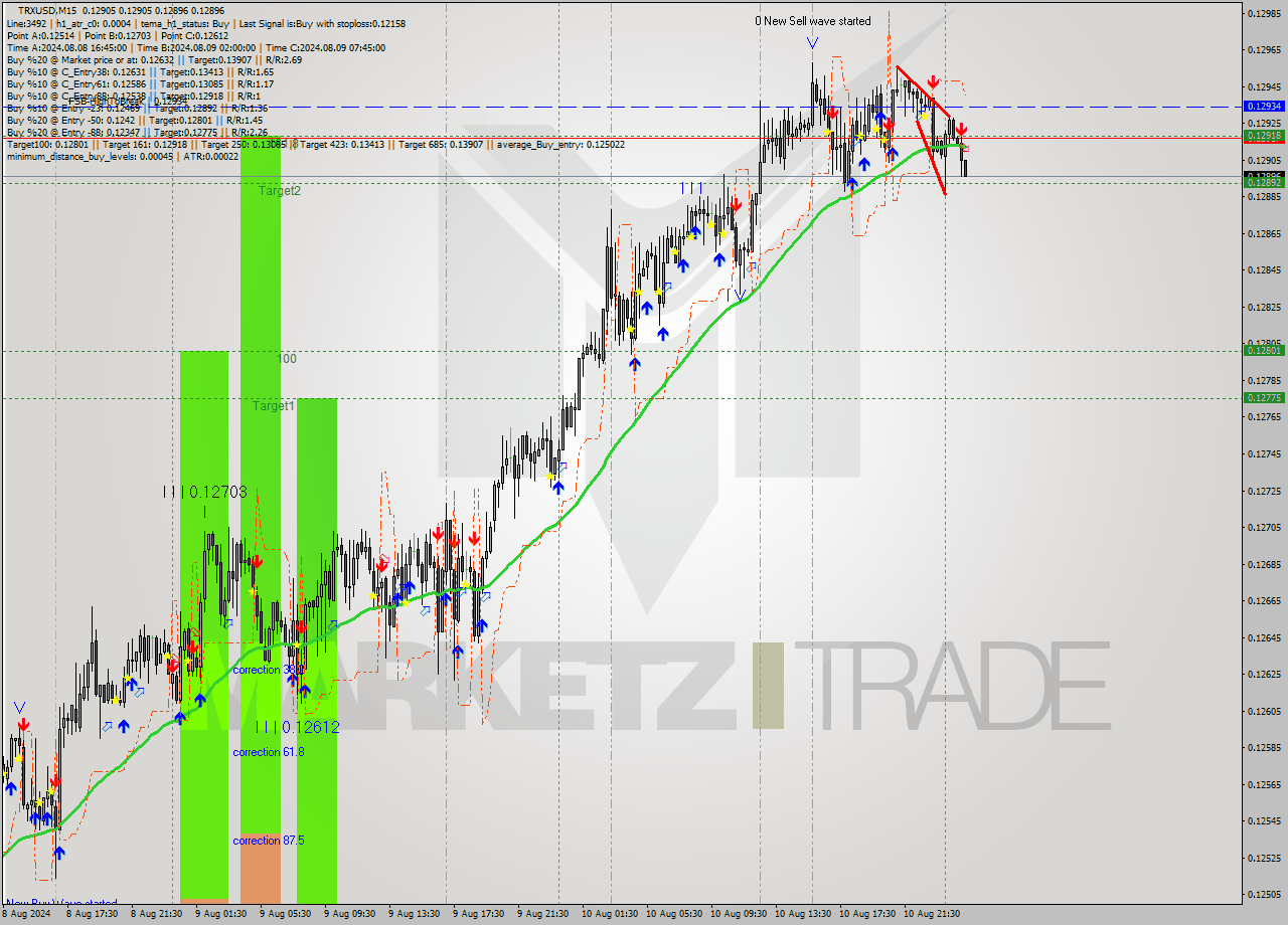 TRXUSD M15 Analysis TRXUSD M15 Signal