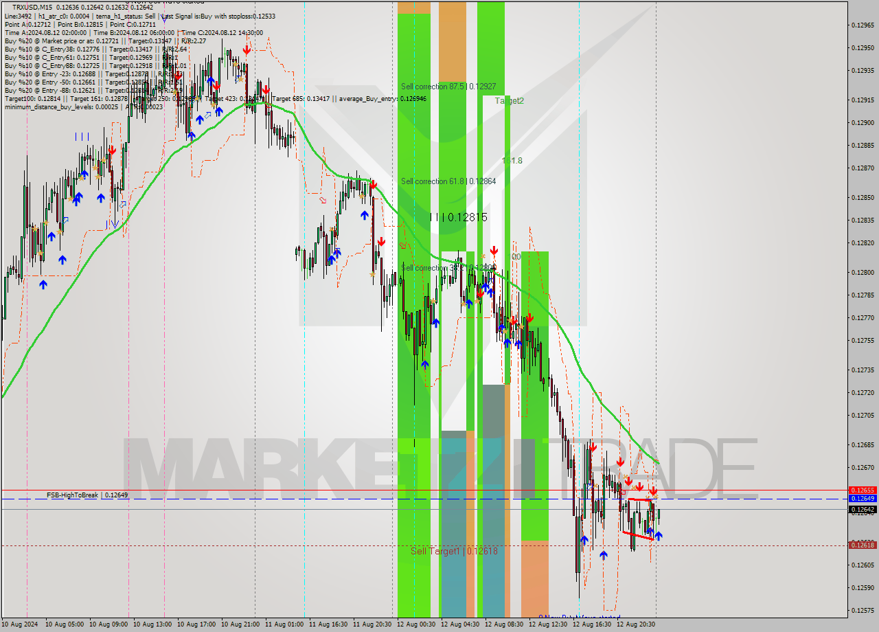 TRXUSD M15 Signal