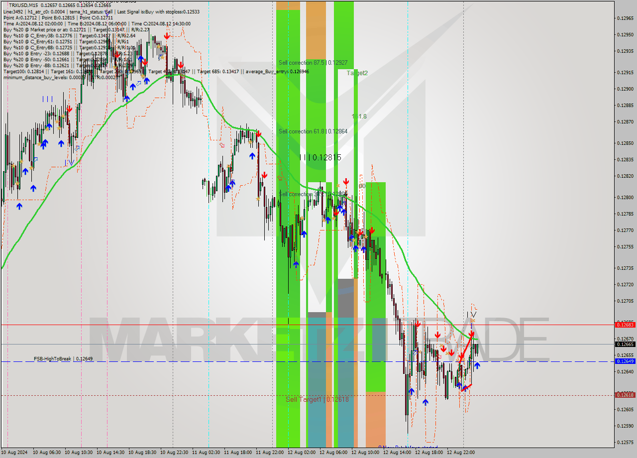 TRXUSD M15 Signal