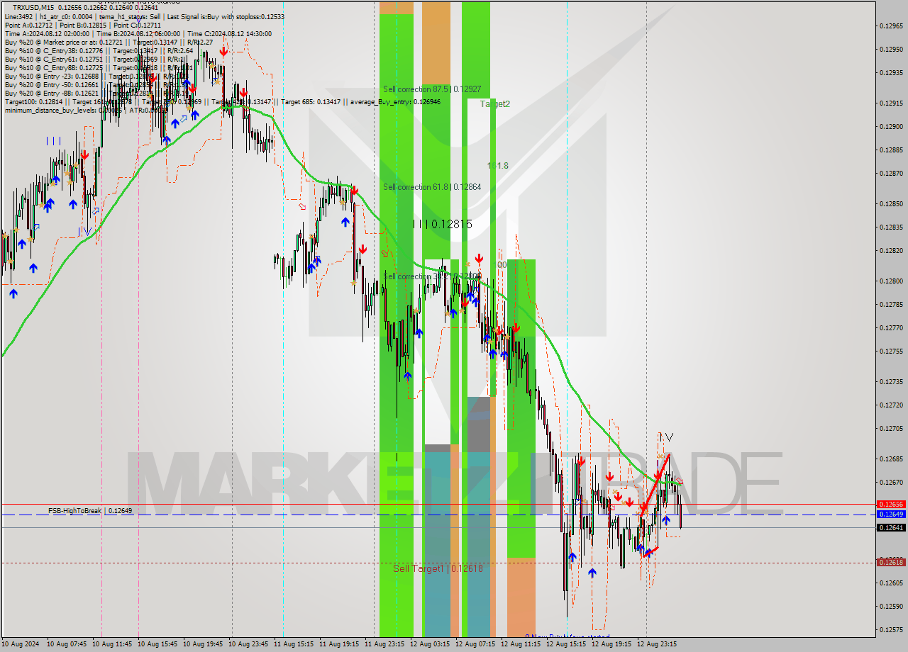 TRXUSD M15 Signal