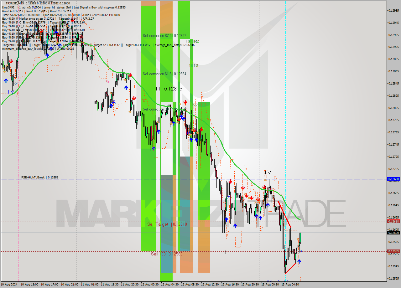 TRXUSD M15 Signal