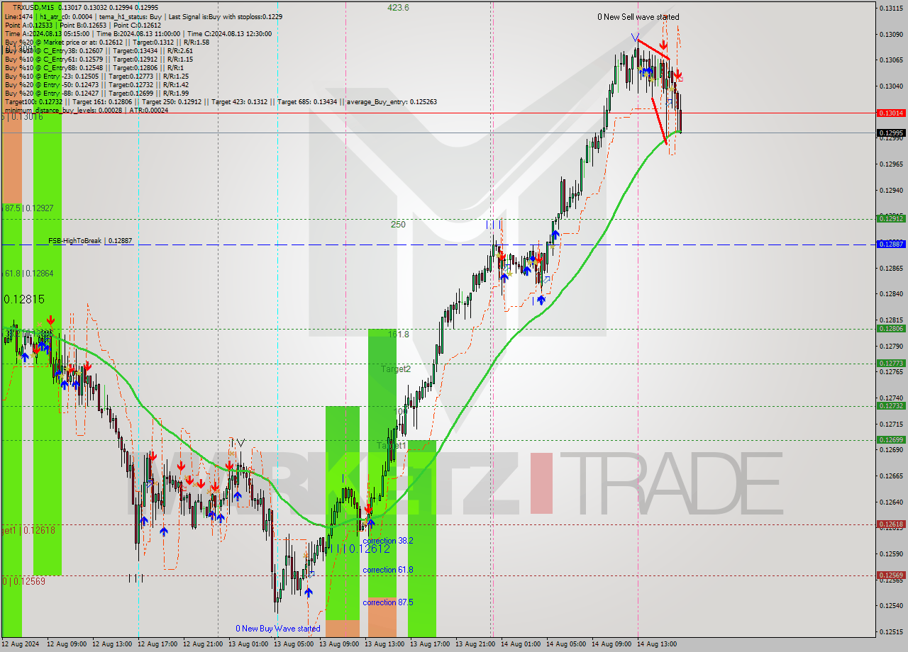 TRXUSD M15 Analysis TRXUSD M15 Signal