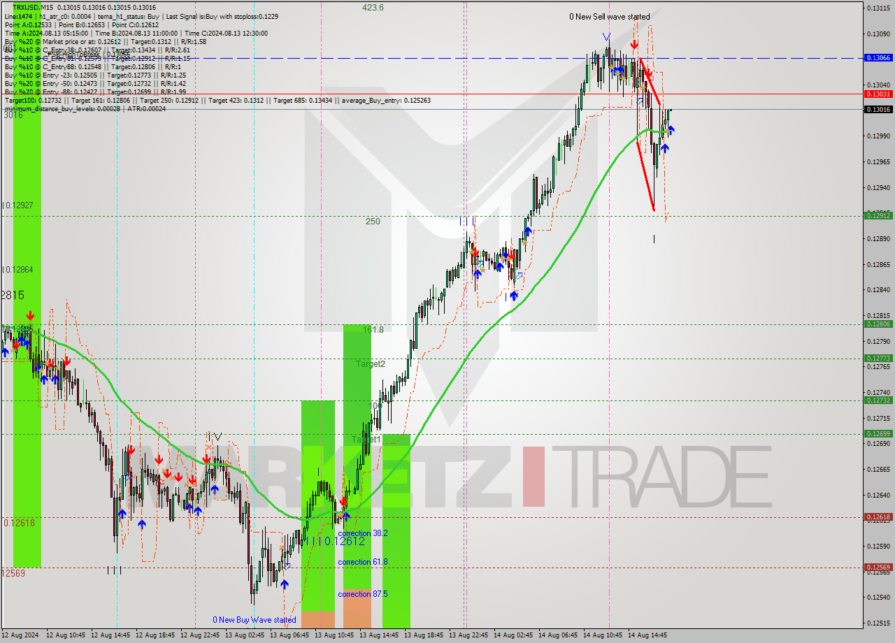 TRXUSD M15 Signal