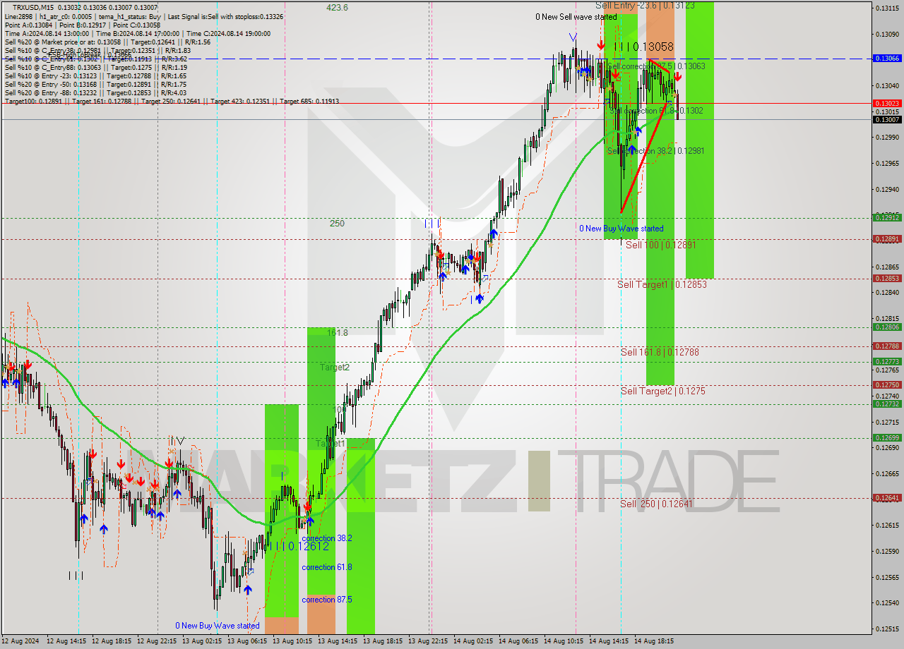 TRXUSD M15 Analysis TRXUSD M15 Signal