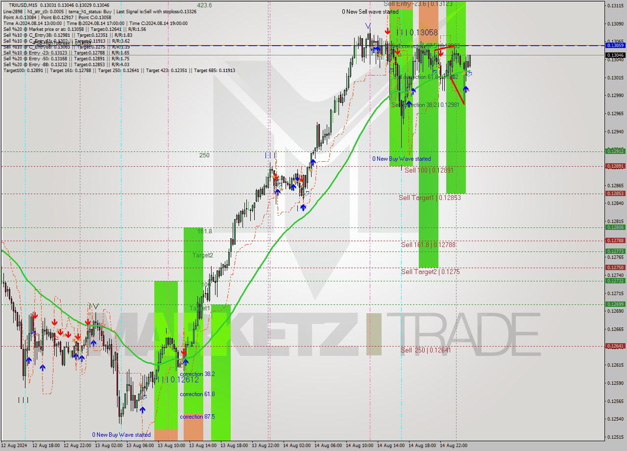 TRXUSD M15 Analysis TRXUSD M15 Signal