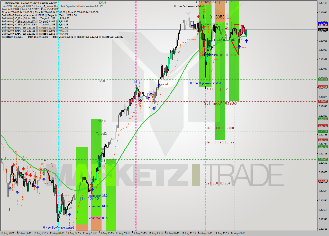 TRXUSD M15 Analysis TRXUSD M15 Signal