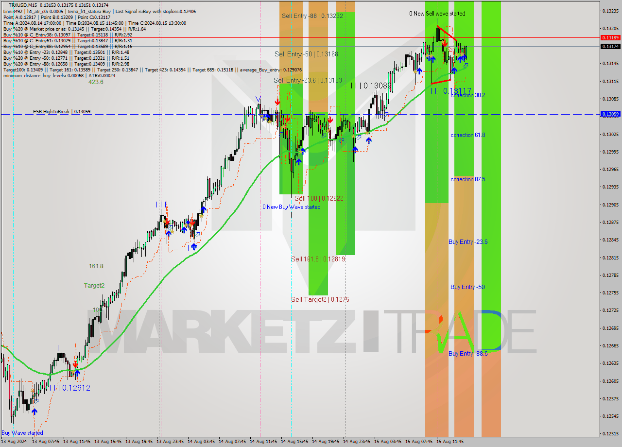 TRXUSD M15 Signal