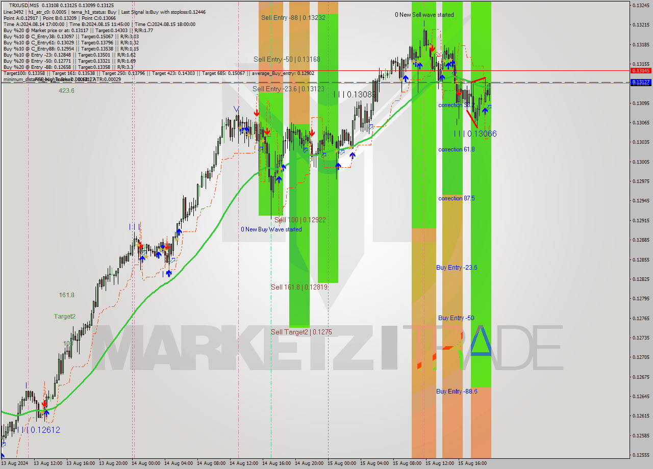 TRXUSD M15 Signal
