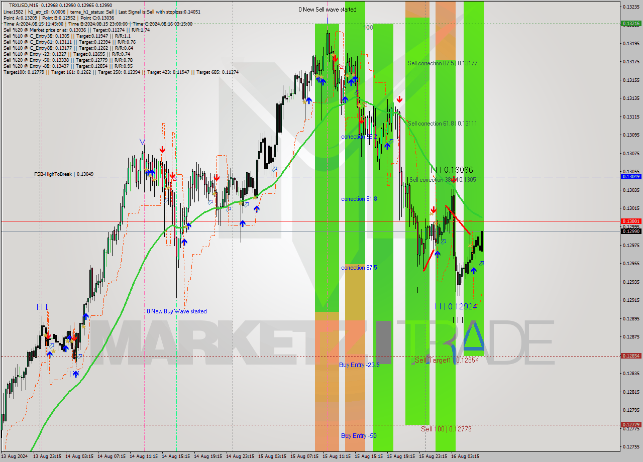 TRXUSD M15 Signal