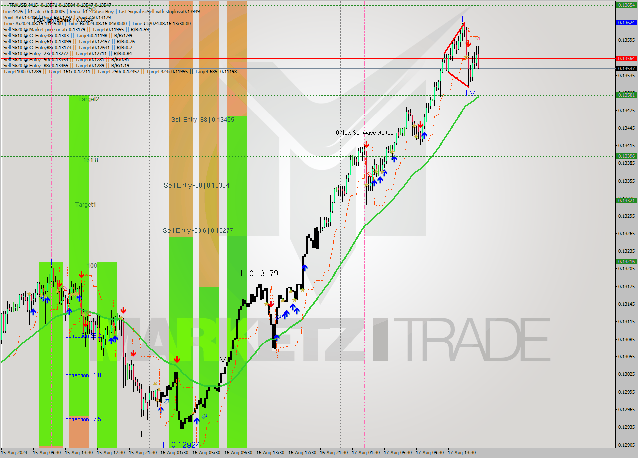 TRXUSD M15 Signal