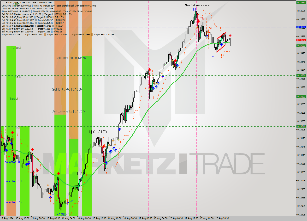 TRXUSD M15 Signal