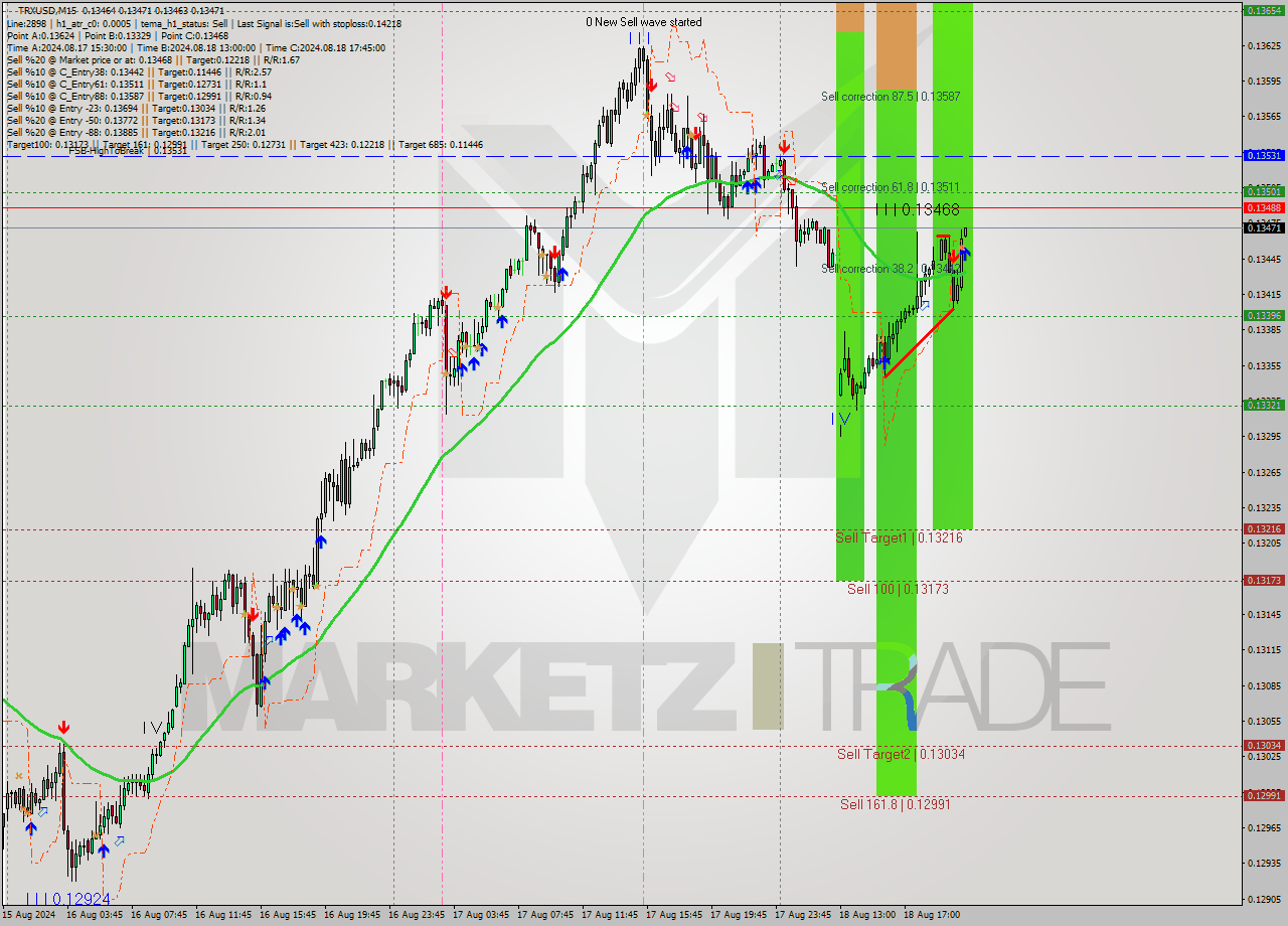TRXUSD M15 Signal