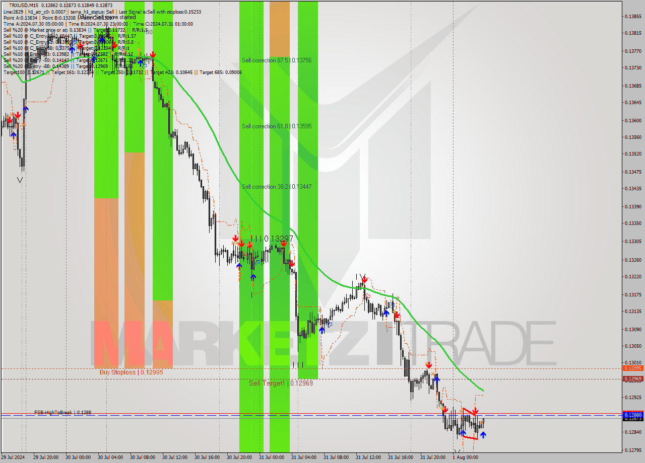 TRXUSD M15 Signal