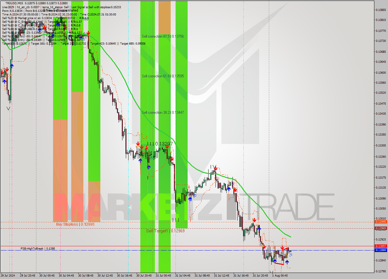 TRXUSD M15 Signal