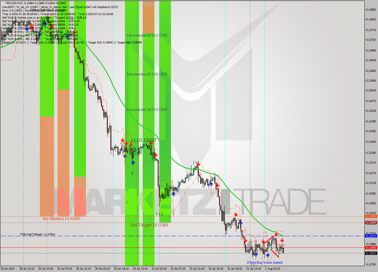 TRXUSD M15 Signal