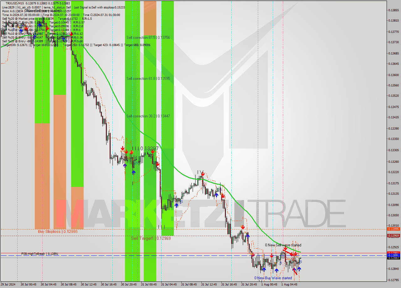 TRXUSD M15 Signal