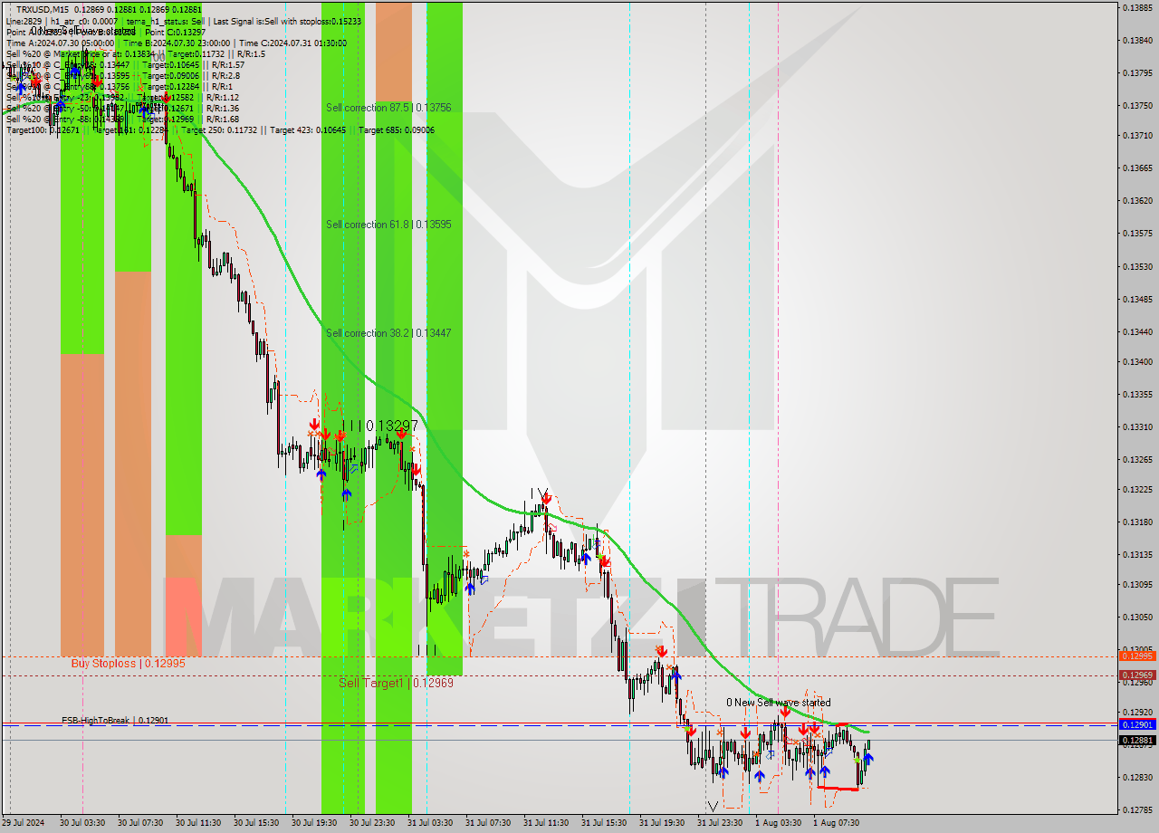 TRXUSD M15 Signal