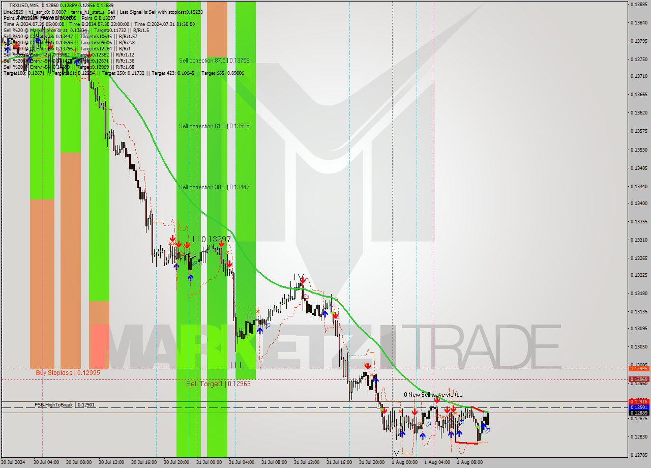 TRXUSD M15 Signal