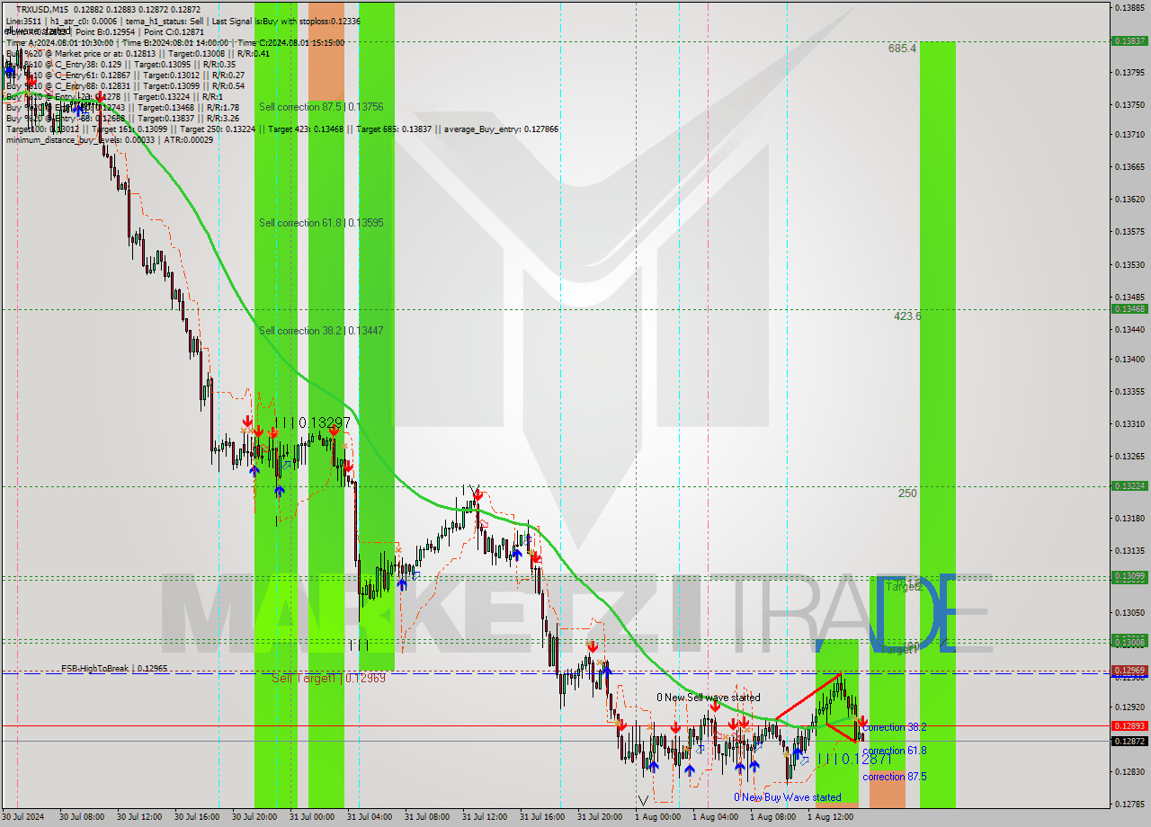 TRXUSD M15 Signal