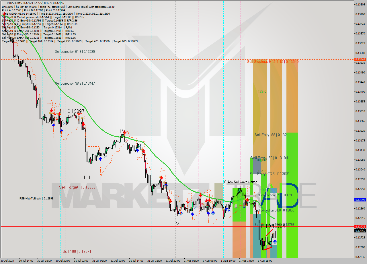 TRXUSD M15 Signal