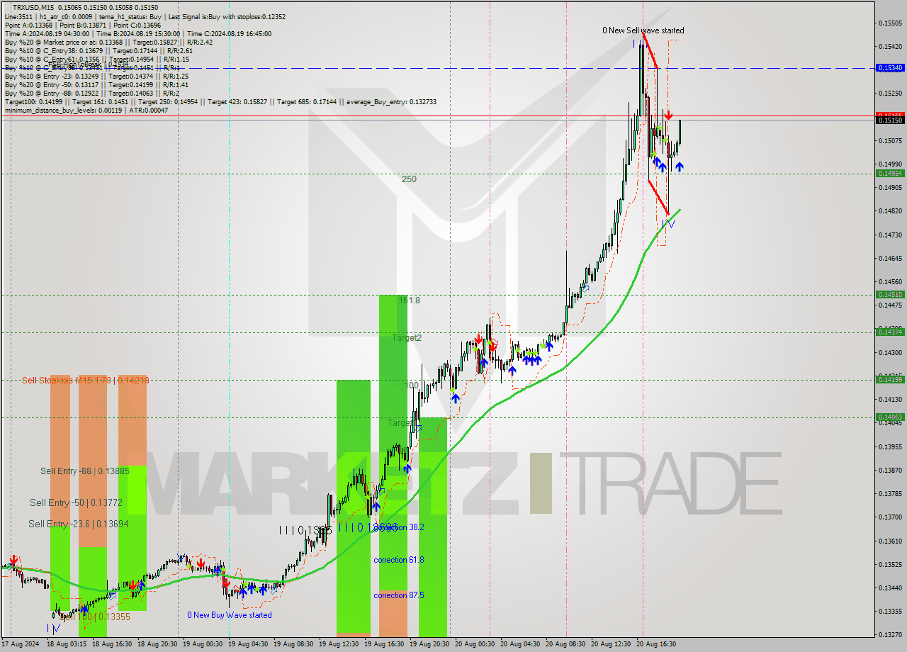 TRXUSD M15 Signal