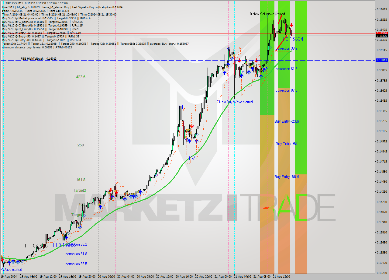 TRXUSD M15 Signal