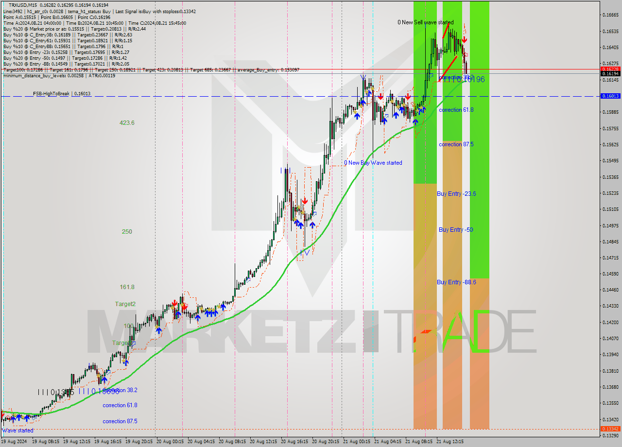 TRXUSD M15 Signal