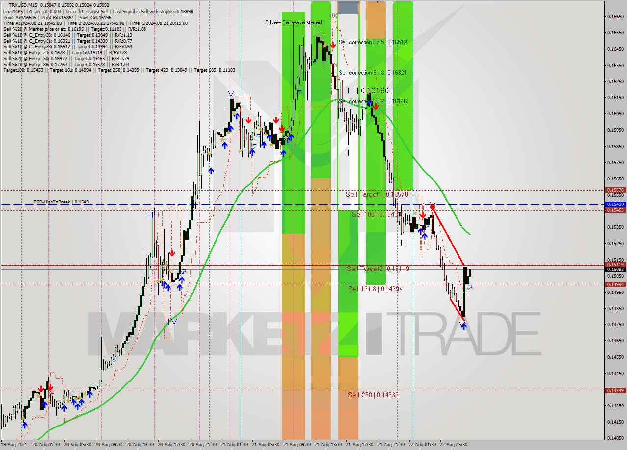 TRXUSD M15 Signal