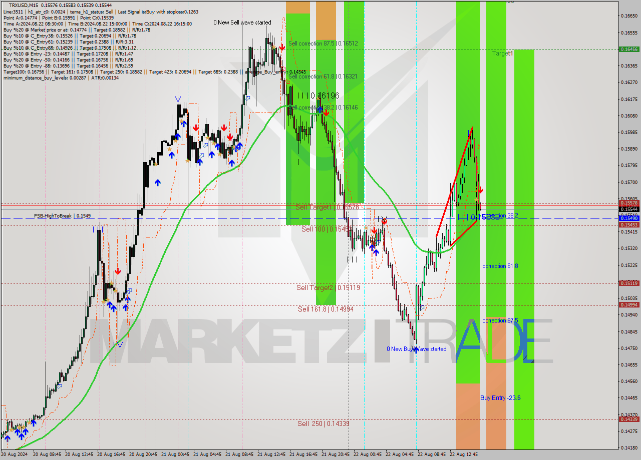 TRXUSD M15 Signal