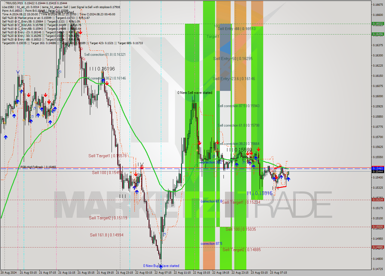 TRXUSD M15 Analysis TRXUSD M15 Signal