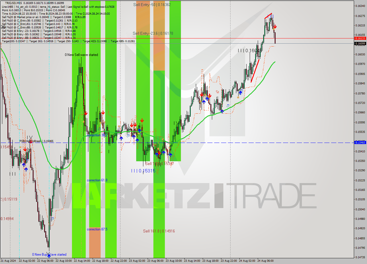 TRXUSD M15 Analysis TRXUSD M15 Signal