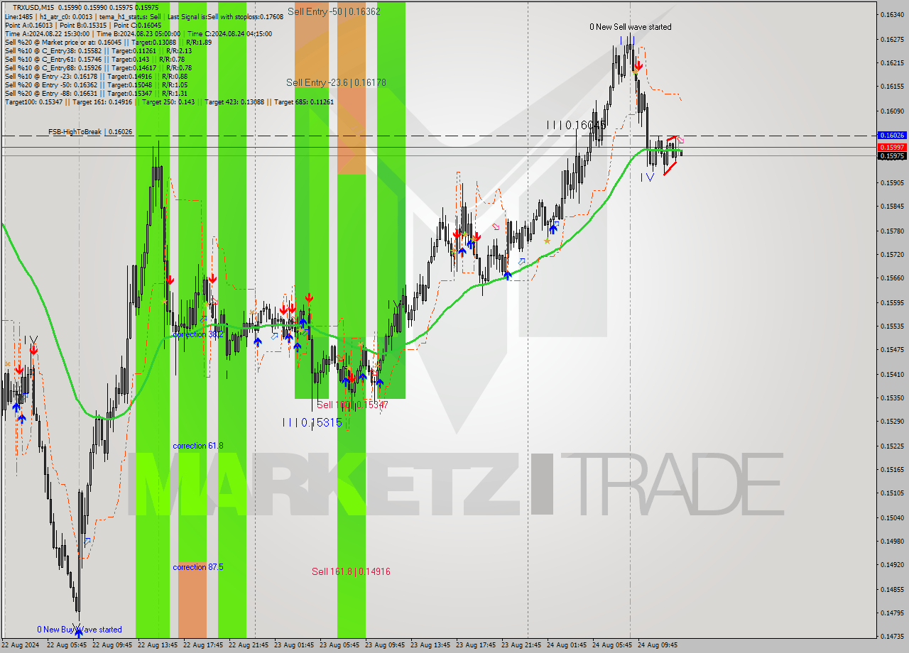 TRXUSD M15 Signal