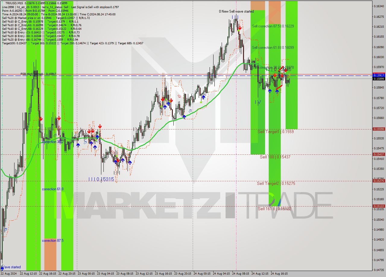 TRXUSD M15 Analysis TRXUSD M15 Signal