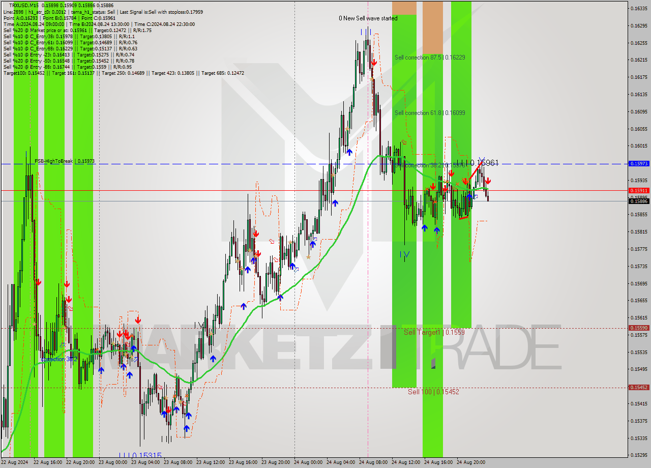TRXUSD M15 Signal