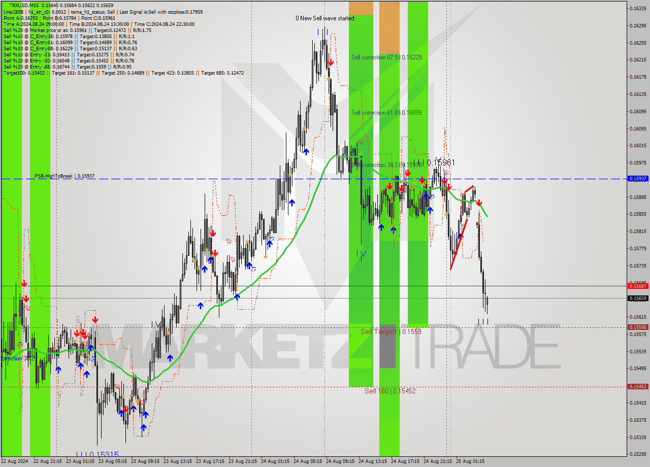 TRXUSD M15 Signal