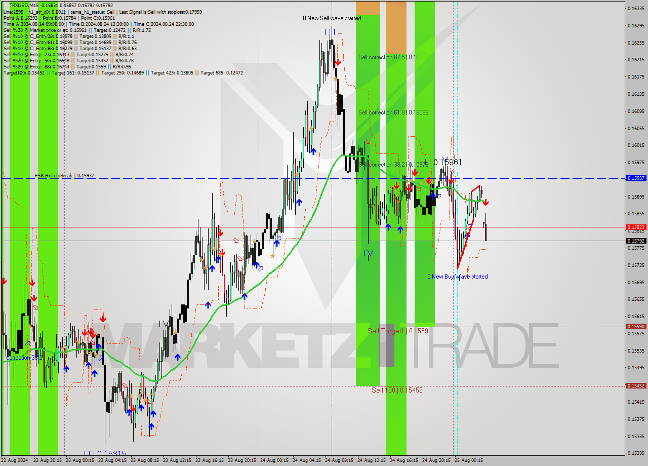 TRXUSD M15 Analysis TRXUSD M15 Signal