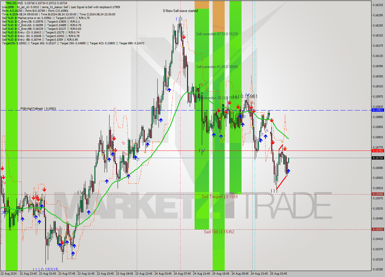 TRXUSD M15 Signal